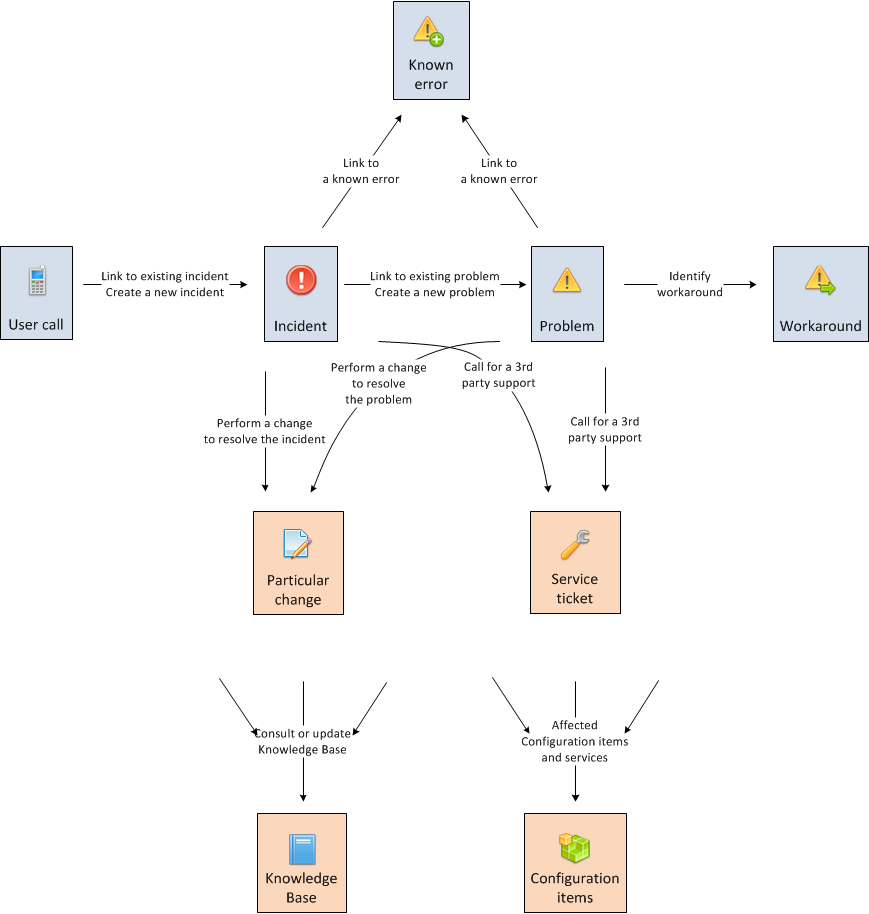 Incident and Problem management - restore service as soon as possible and follow up on an underlying root cause of incidents.